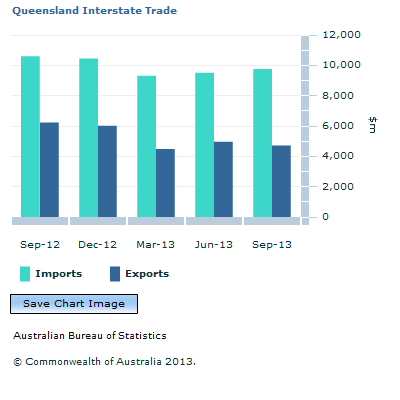 Graph Image for Queensland Interstate Trade